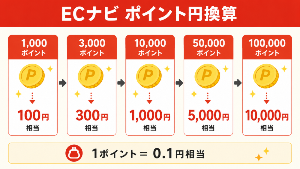 ECナビのポイントを円相当額へ換算した早見図