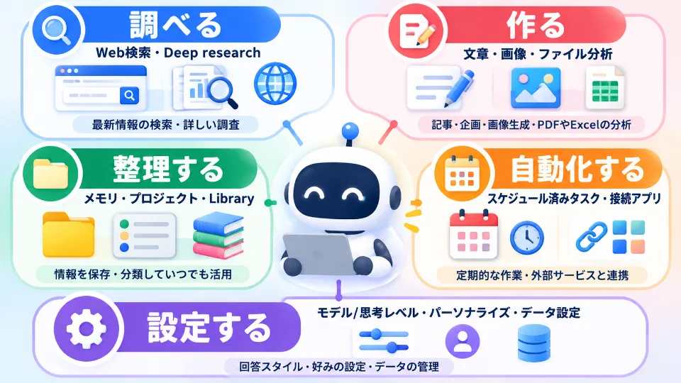 ChatGPTの便利機能を調査・制作・整理・自動化・設定の5用途に分類した図