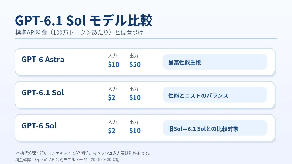 GPT-6.1 SolとGPT-6 AstraのAPI料金とモデルの位置付け比較