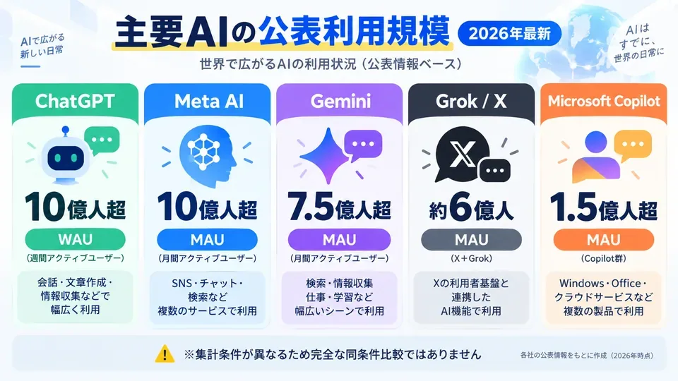 ChatGPT、Meta AI、Gemini、Grok、Copilotの公表利用規模と集計指標の違い