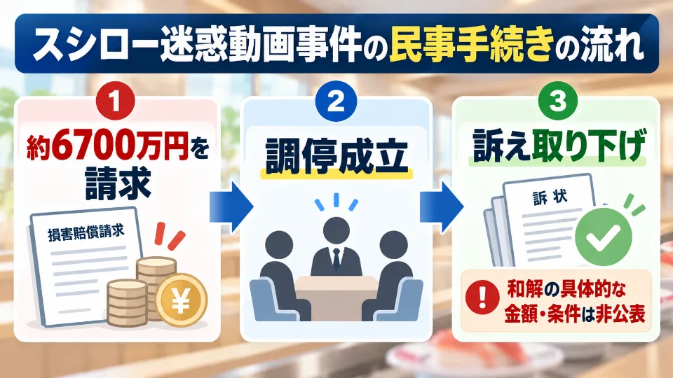 約6700万円の損害賠償請求から調停成立と訴え取り下げまでの流れ