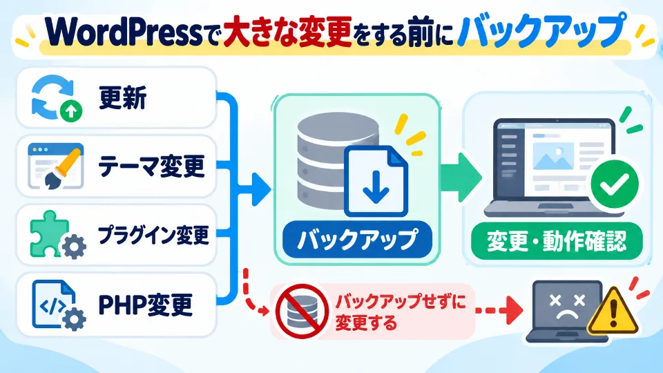 WordPressの更新やテーマ変更前にバックアップを取る流れ