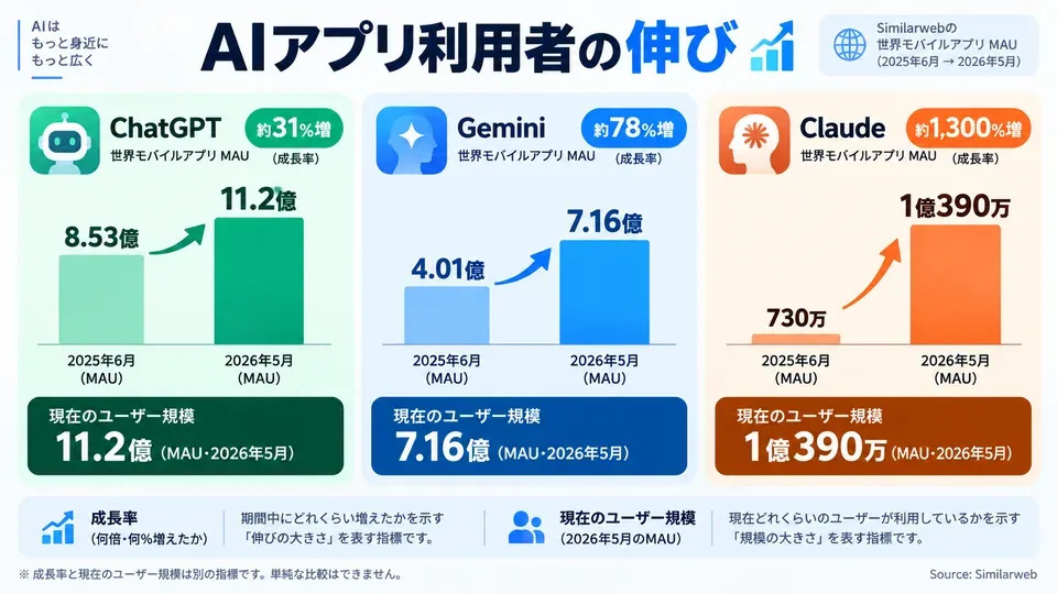 ChatGPT・Gemini・Claudeの2025年6月から2026年5月までのアプリMAU増加比較