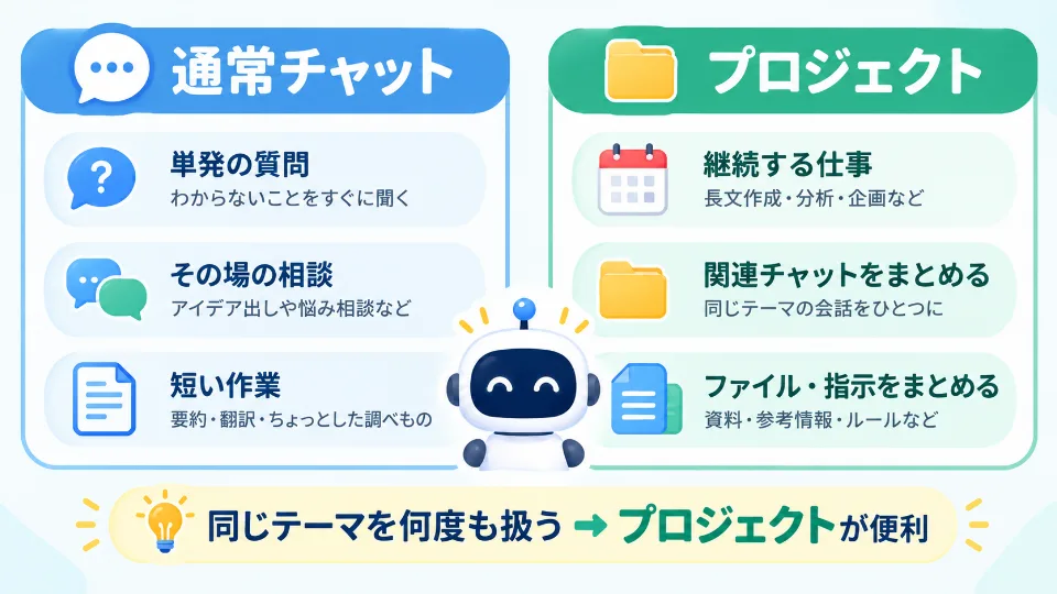 通常チャットとChatGPTプロジェクトの用途の違いを比較した図