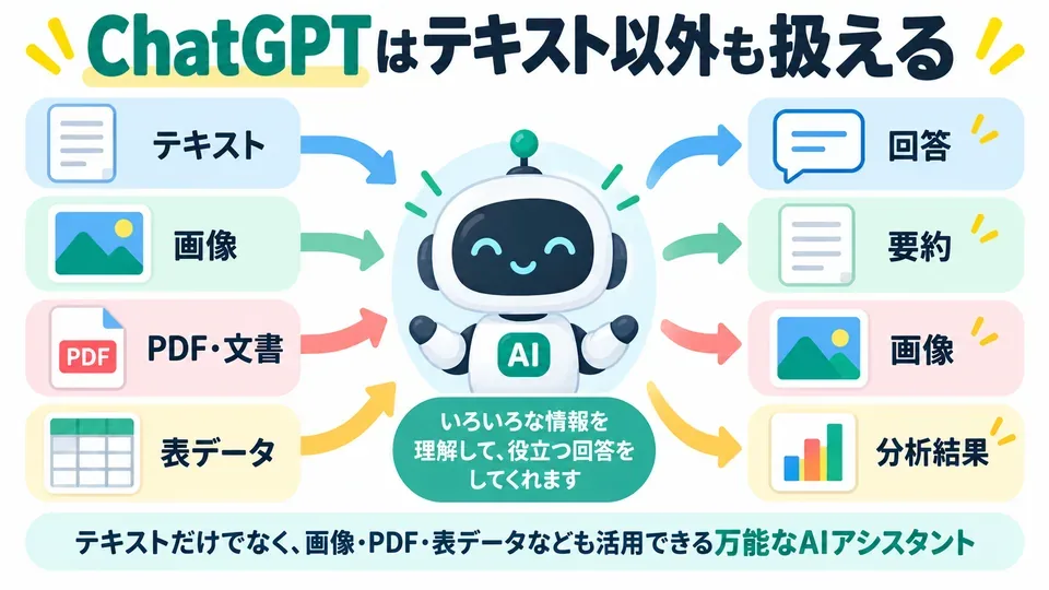 ChatGPTに文章・画像・PDF・表データを入力して処理する流れ