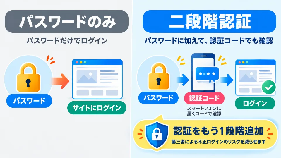 パスワードに認証コードを追加する二段階認証の仕組み