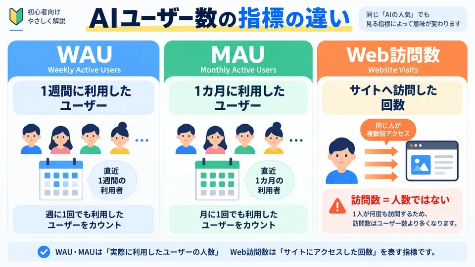 AI利用統計におけるWAU・MAU・Web訪問数の違い