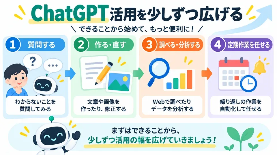 ChatGPTを質問から文章・画像作成、調査・分析、定期作業へ広げる活用ステップ