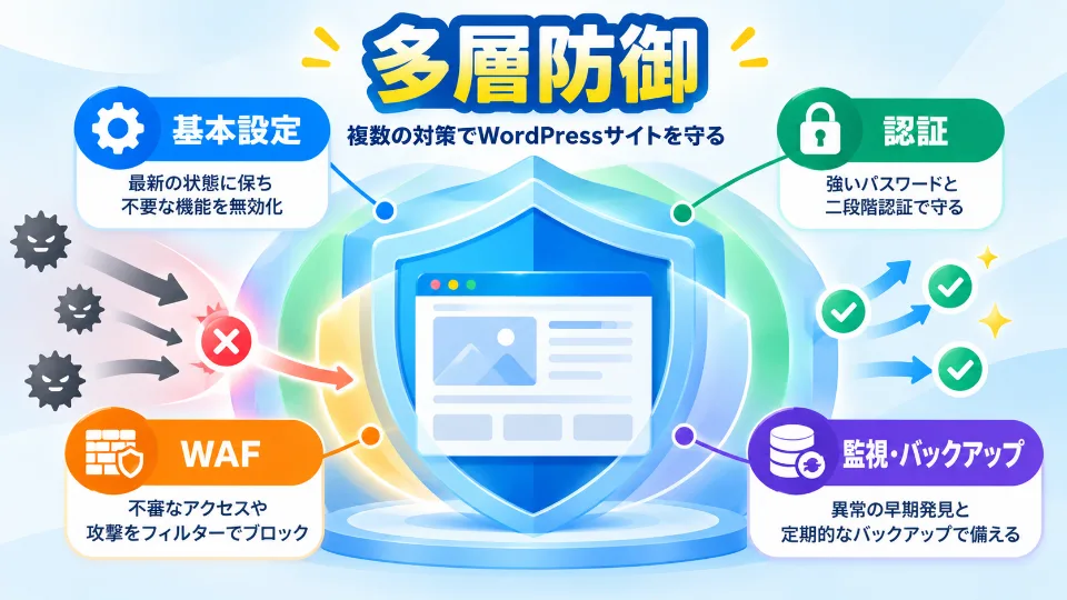 基本設定・認証・WAF・監視とバックアップによるWordPressの多層防御