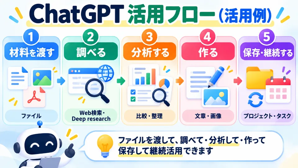 ChatGPTでファイル入力から調査・分析・制作・継続作業まで機能を組み合わせる流れ