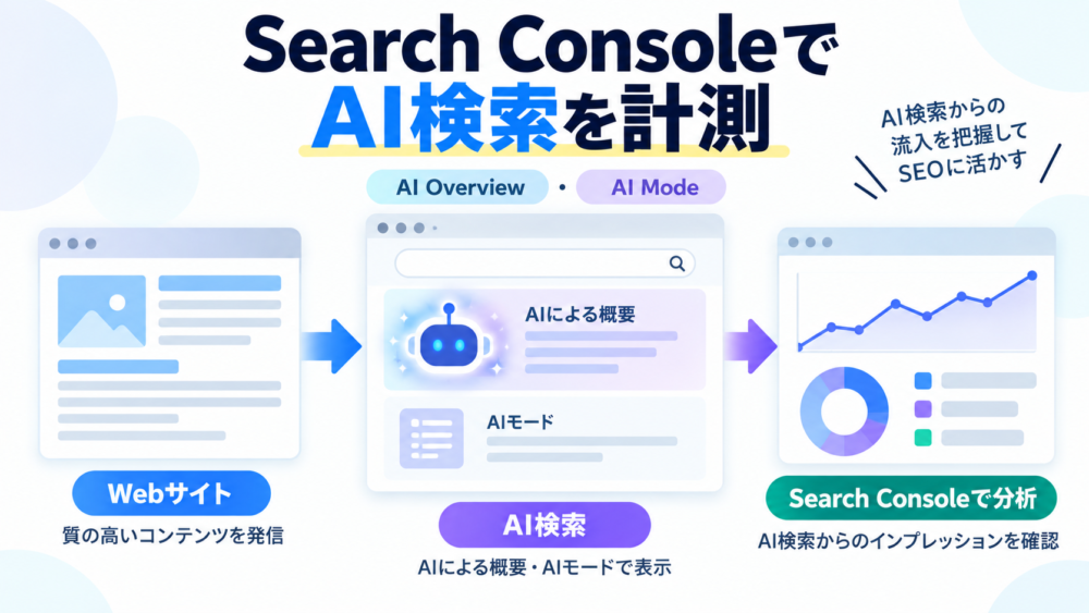 Search ConsoleでAI検索の表示状況を確認するイメージ図