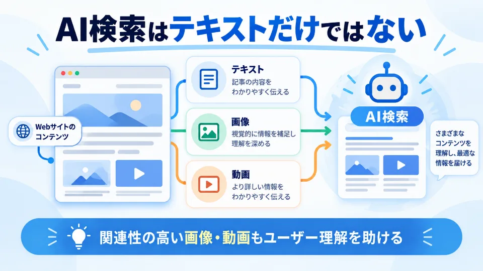 AI検索でテキスト・画像・動画を活用するイメージ図