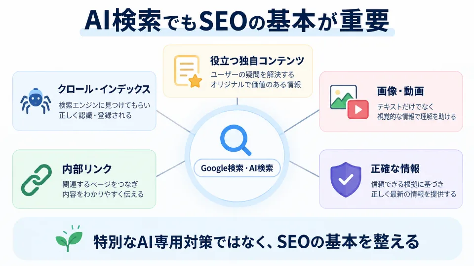 AI検索でもクロールや独自コンテンツなどSEOの基本が重要であることを示す図