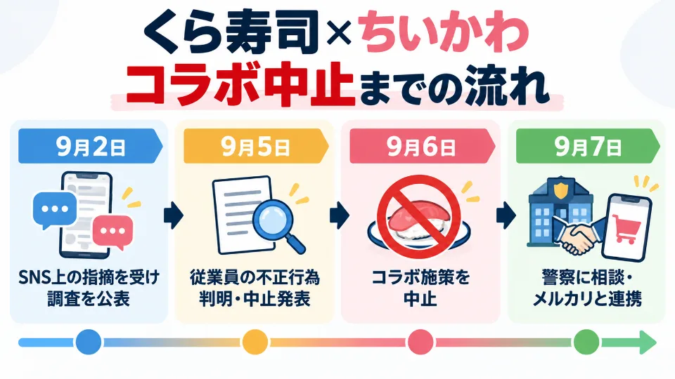 くら寿司×ちいかわコラボ中止からメルカリ連携までの時系列