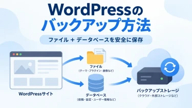 WordPressのファイルとデータベースをバックアップするイメージ図