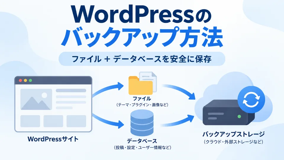 WordPressのファイルとデータベースをバックアップするイメージ図