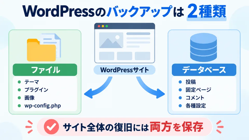 WordPressのファイルとデータベースのバックアップ対象を比較した図