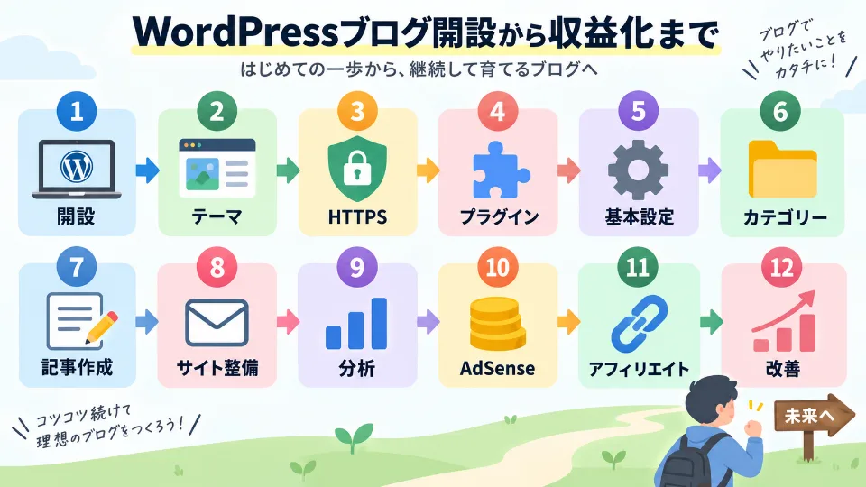 WordPressブログの開設から記事作成・広告設定・リライトまでの12ステップ