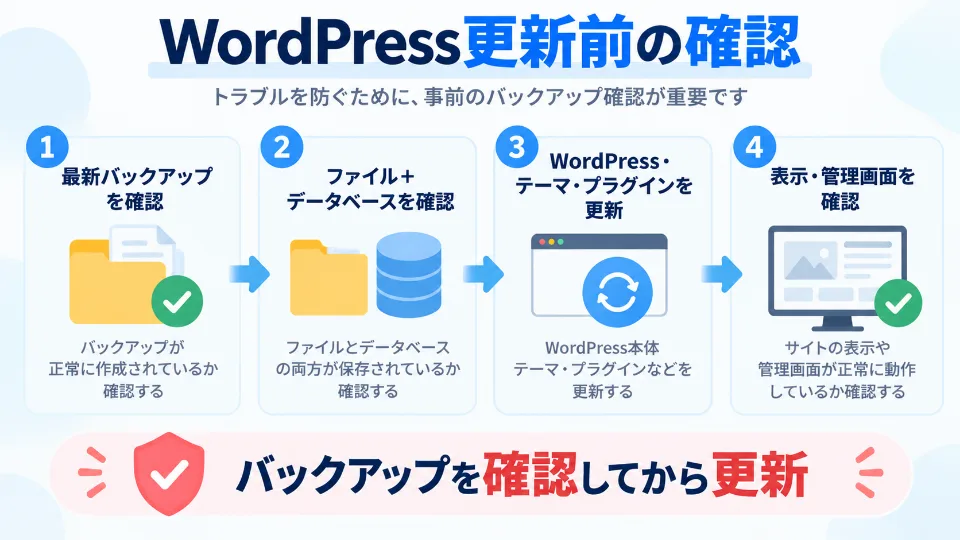 WordPressを更新する前にバックアップを確認する手順