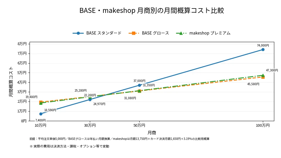 月商10万円から100万円までのBASEとmakeshopの概算コスト比較