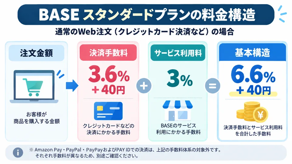 BASEスタンダードプランの決済手数料3.6%+40円とサービス利用料3%の構成