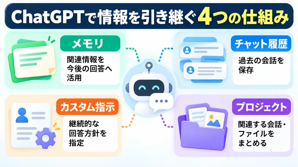ChatGPTのメモリ・チャット履歴・カスタム指示・プロジェクトの違い