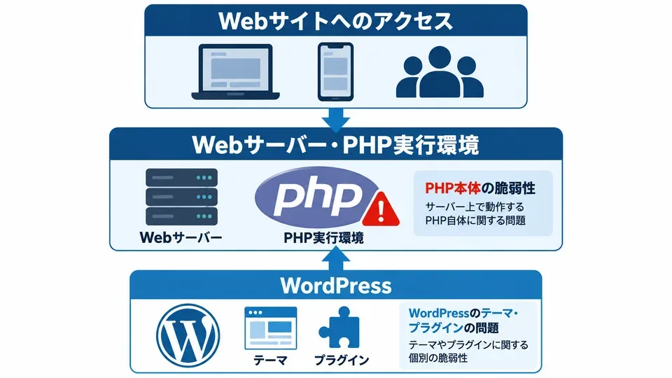 WordPressサイトとPHP実行環境の関係を示すセキュリティ構成図