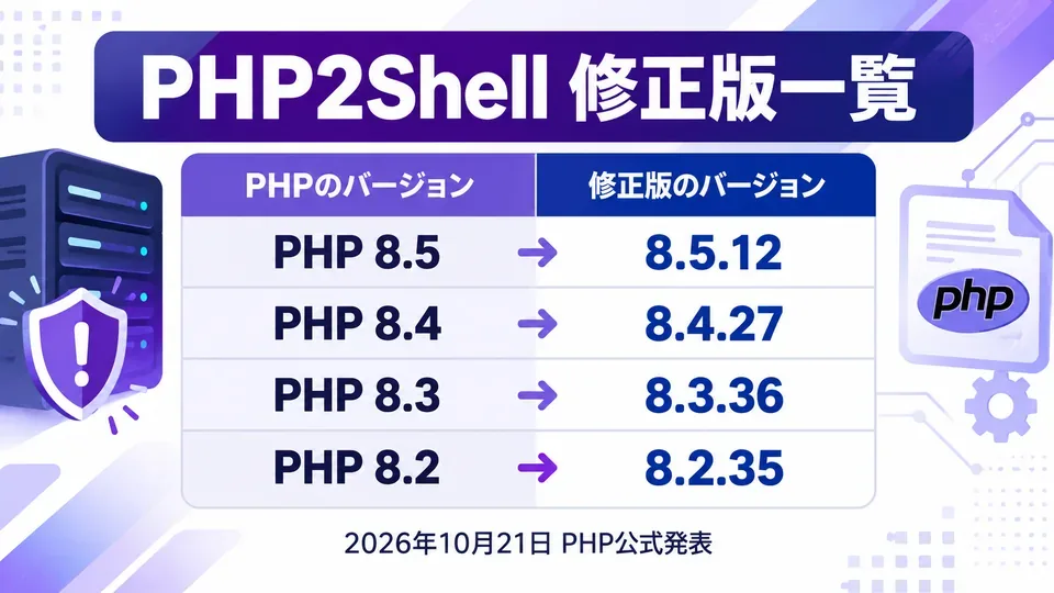 PHP2Shellの修正版一覧。PHP 8.5.12、8.4.27、8.3.36、8.2.35
