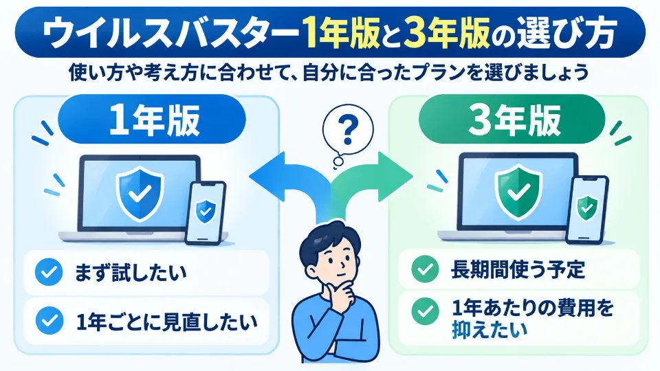 ウイルスバスター1年版と3年版の選び方を示した図