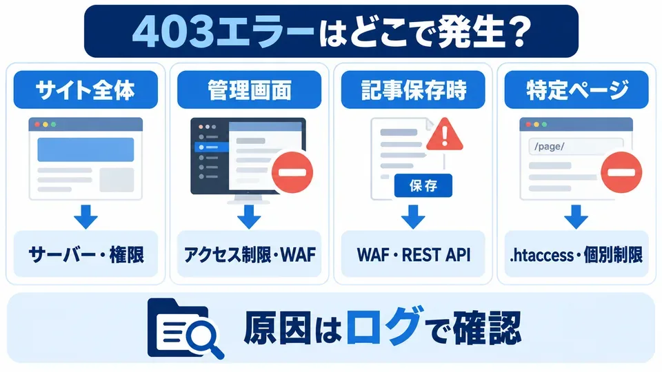 WordPressの403エラーを発生場所別に分類し確認先を示した図
