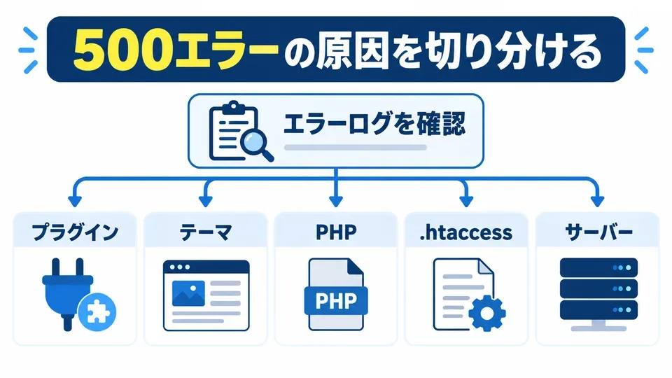 500エラーのエラーログ確認からプラグイン・テーマ・PHP・サーバー設定へ原因を切り分ける図