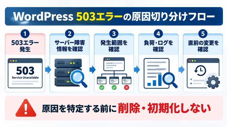 WordPressの503エラー発生時にサーバー障害、発生範囲、ログ、変更履歴を順番に確認する診断フロー