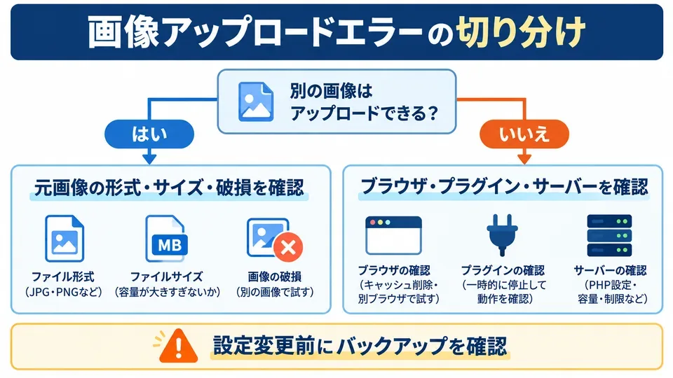 別画像でアップロードできるかを起点に画像ファイルとサーバー側の問題を切り分ける診断フロー