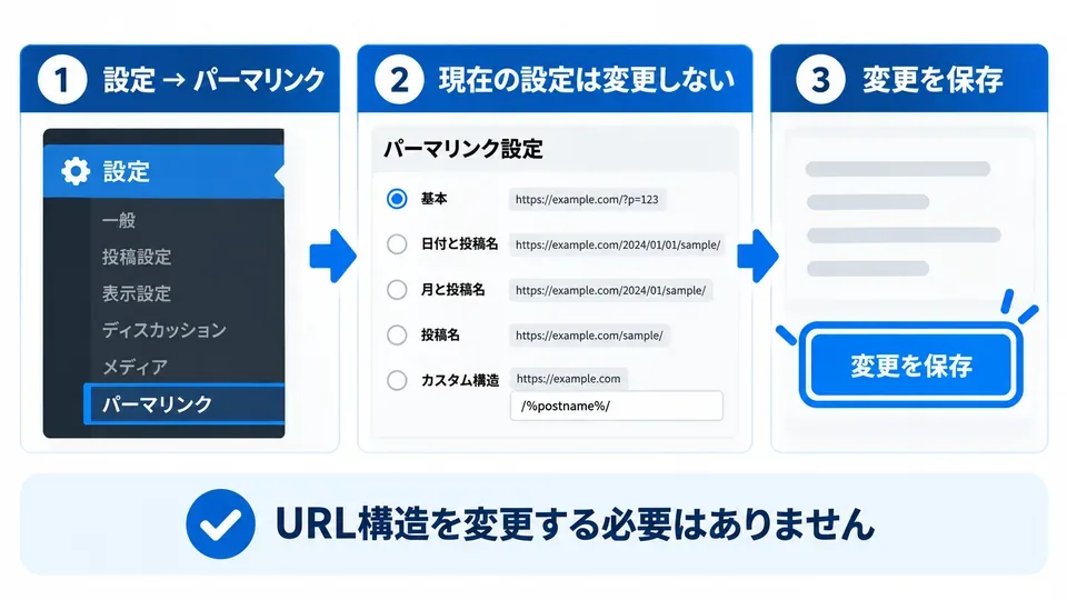 WordPressのパーマリンク設定を変更せず再保存する3段階の手順図