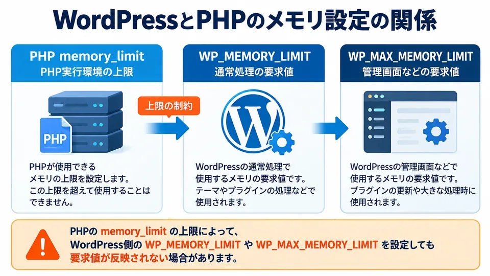 PHPのmemory_limitとWordPressの2種類のメモリ設定の関係図