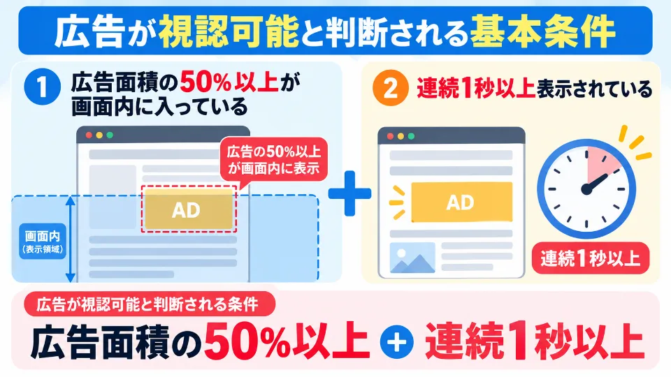 広告面積の50%以上が1秒以上画面に表示されるActive Viewの視認条件