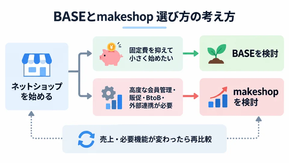 固定費と必要なEC機能からBASEとmakeshopを選ぶ判断フロー
