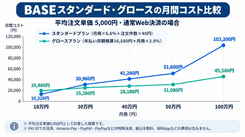 平均注文単価5000円の場合のBASEスタンダードとグロースの月商別概算コスト比較