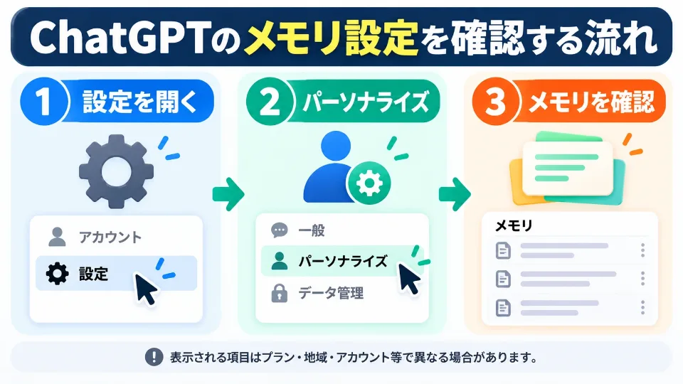 ChatGPTで設定からパーソナライズを開きメモリを確認する手順