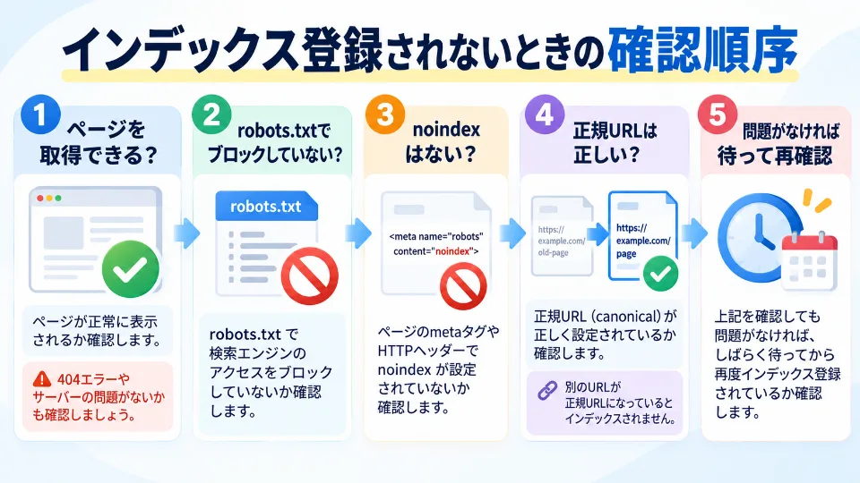 Googleにインデックス登録されない場合のrobots.txtやnoindexなどの確認順序