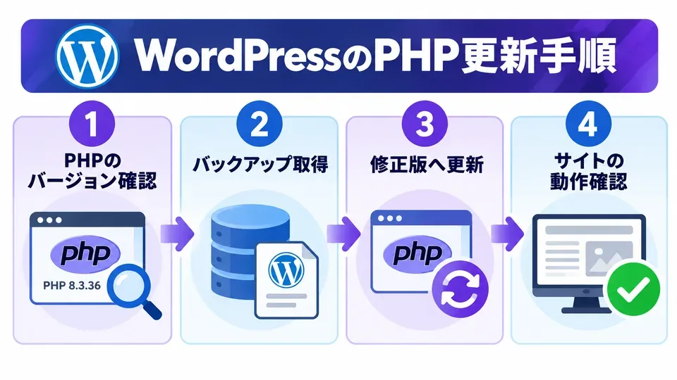WordPressでPHP2Shellに対応するためのバージョン確認、バックアップ、更新、動作確認の4ステップ
