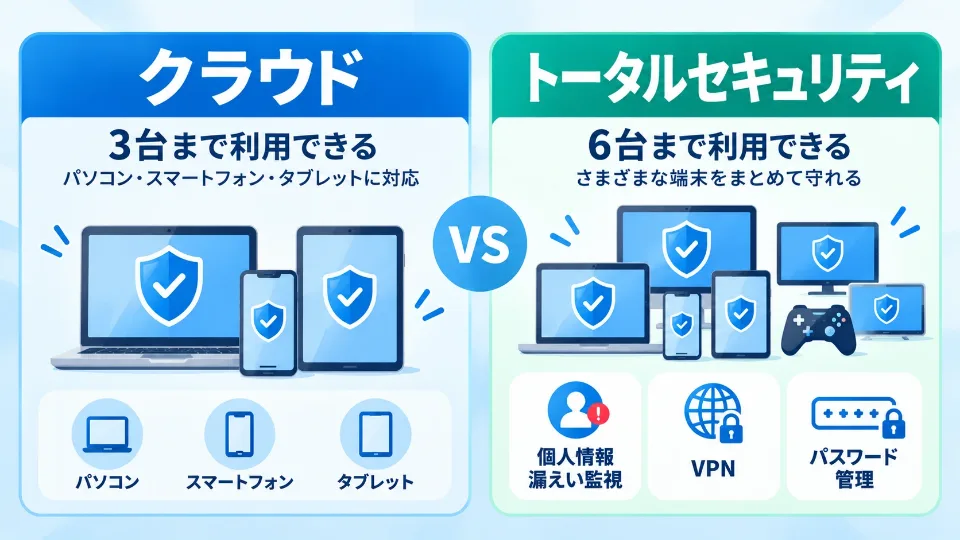 ウイルスバスター クラウド3台とトータルセキュリティ6台の違い