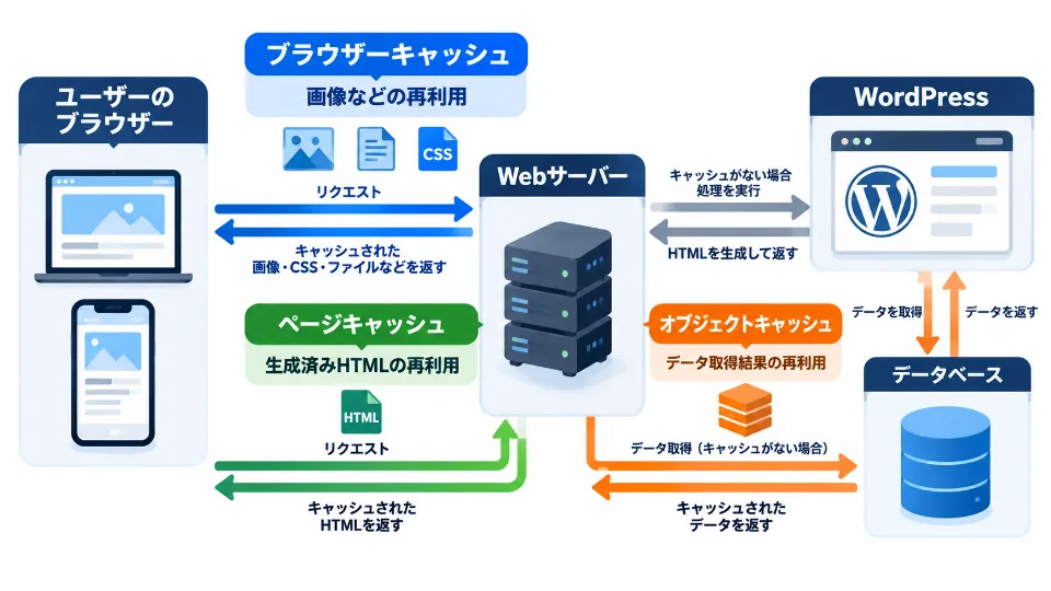 ブラウザーキャッシュ、ページキャッシュ、オブジェクトキャッシュの役割を示す図