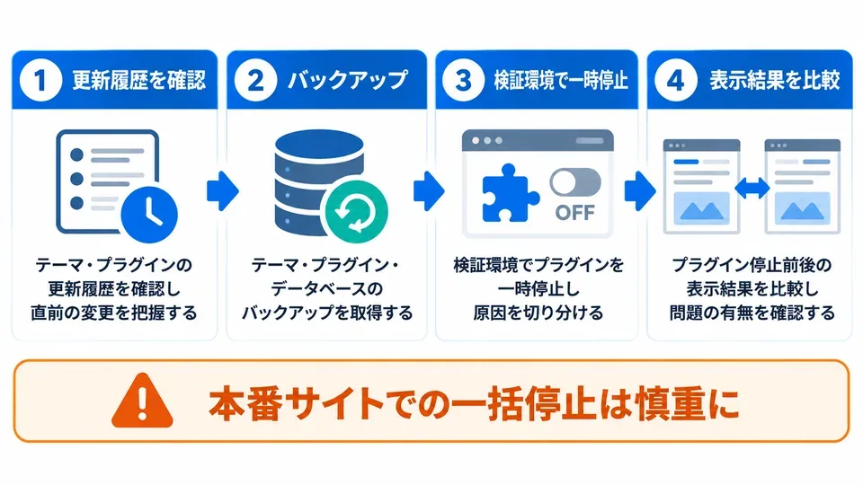 WordPressの404エラーでプラグインの競合を安全に確認する4段階の手順図