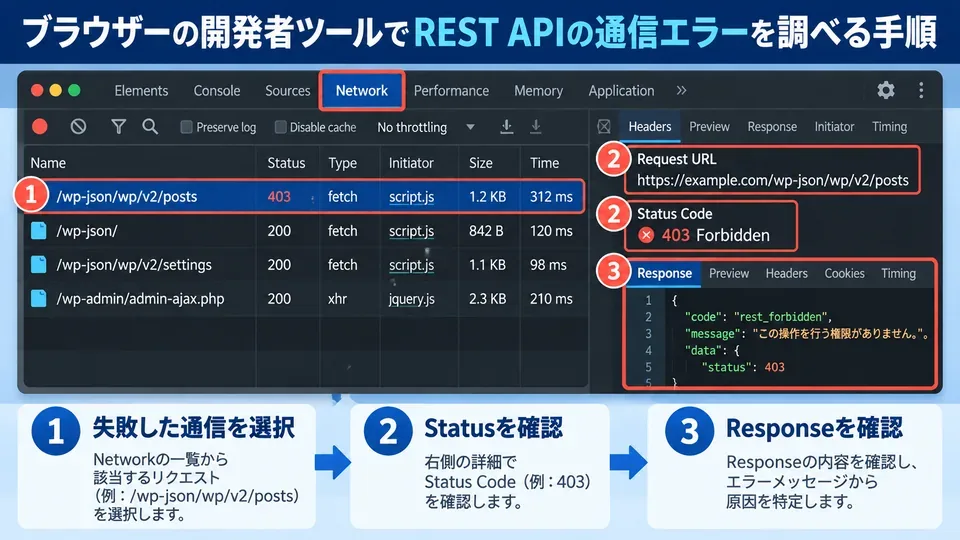 ブラウザーのNetworkパネルでREST APIの通信URL、ステータスコード、レスポンスを確認する図