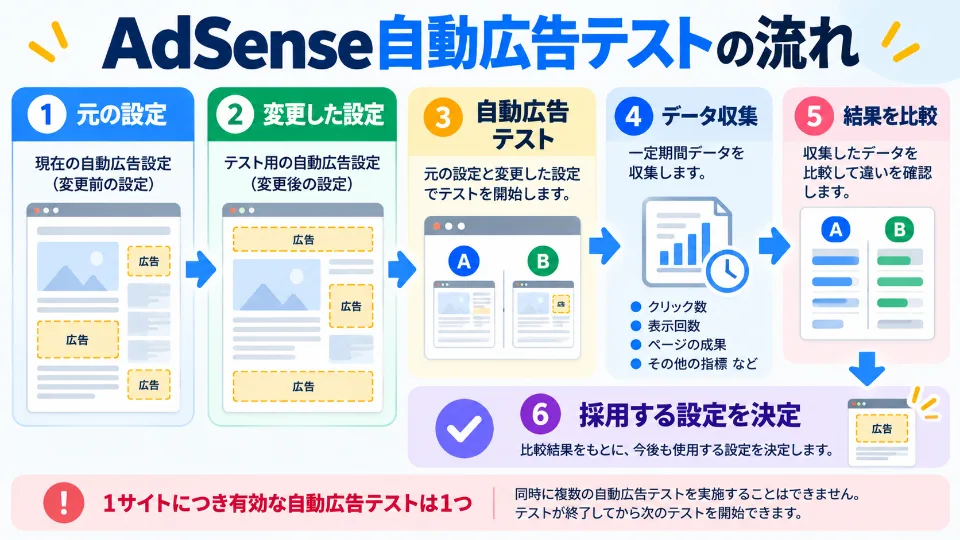 AdSense自動広告の元設定と変更設定をテストして結果を比較する流れ