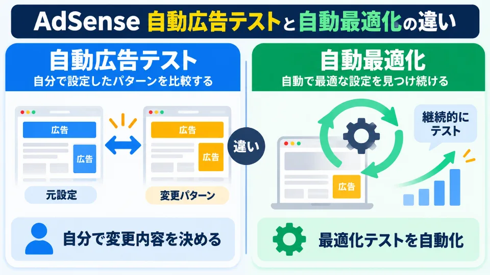 AdSense自動広告テストと自動最適化の役割の違い