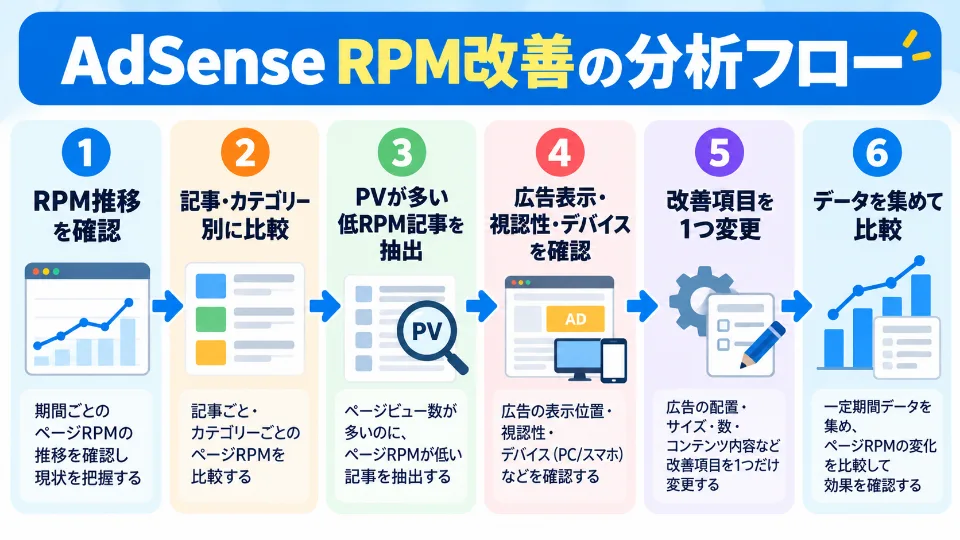 AdSenseのRPM推移確認から改善テストまでを順番に示した分析フロー