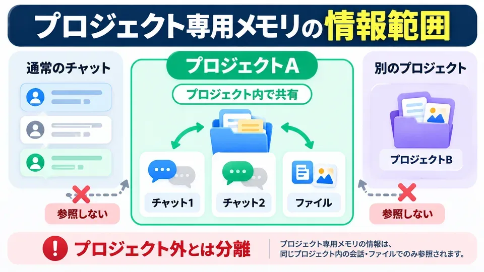 ChatGPTのプロジェクト専用メモリがプロジェクト内だけで情報を参照する仕組み