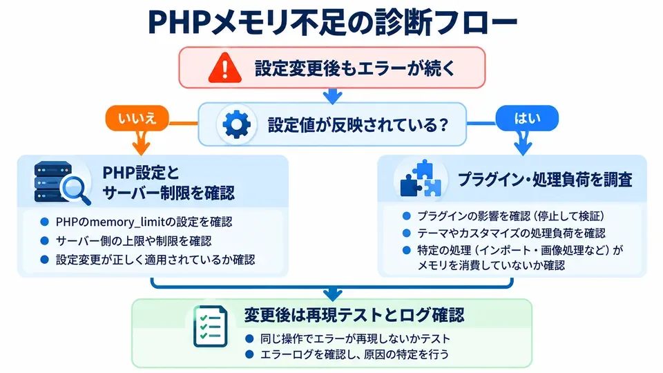 PHPメモリ上限の変更後もエラーが続く場合の原因別診断フロー
